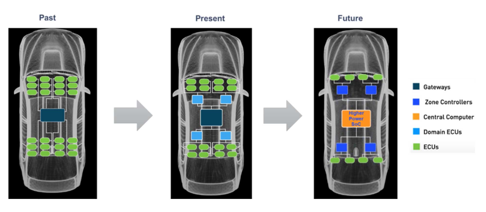 Evolution of Automotive Computing