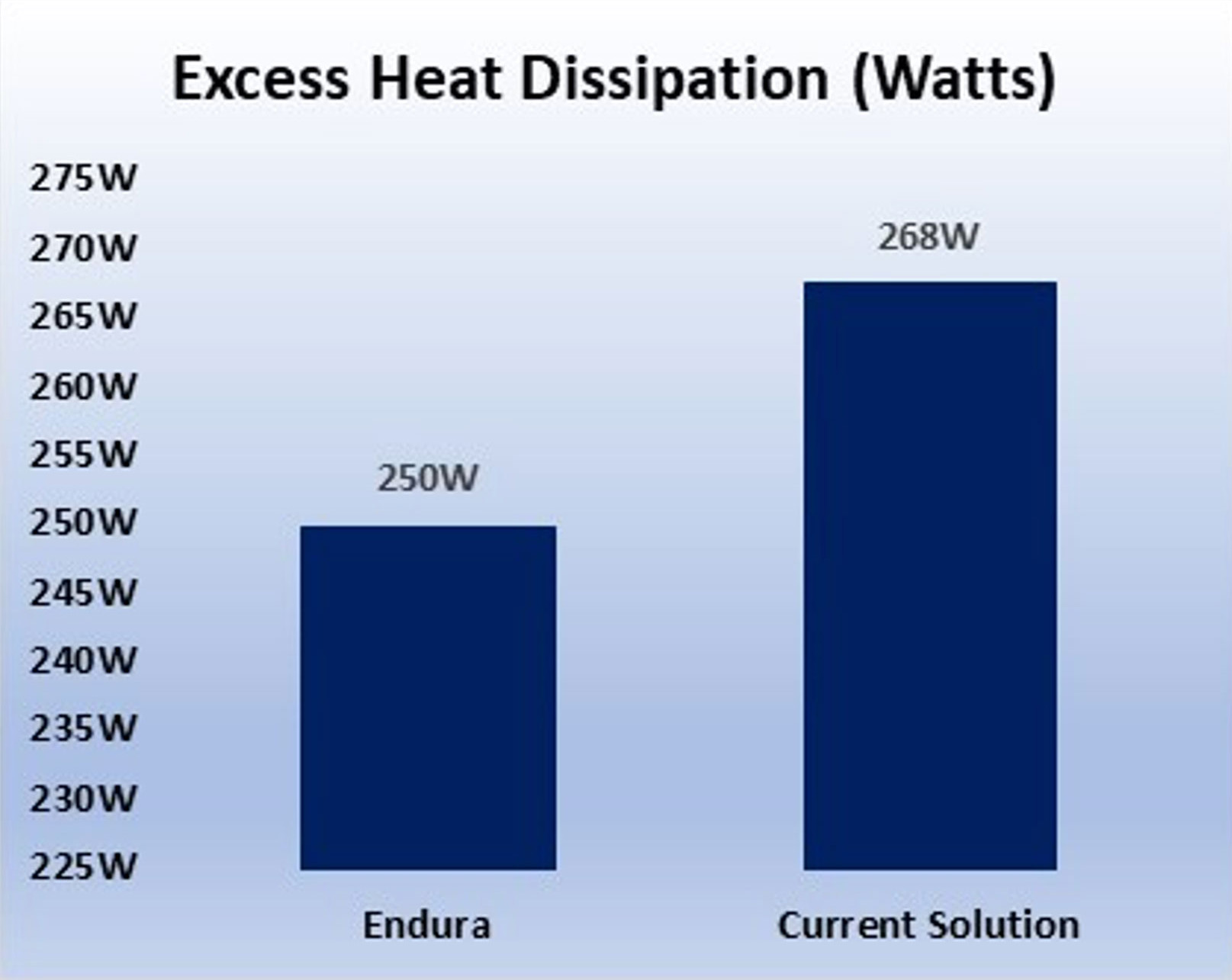 Excess Heat Dissipation (Watts)