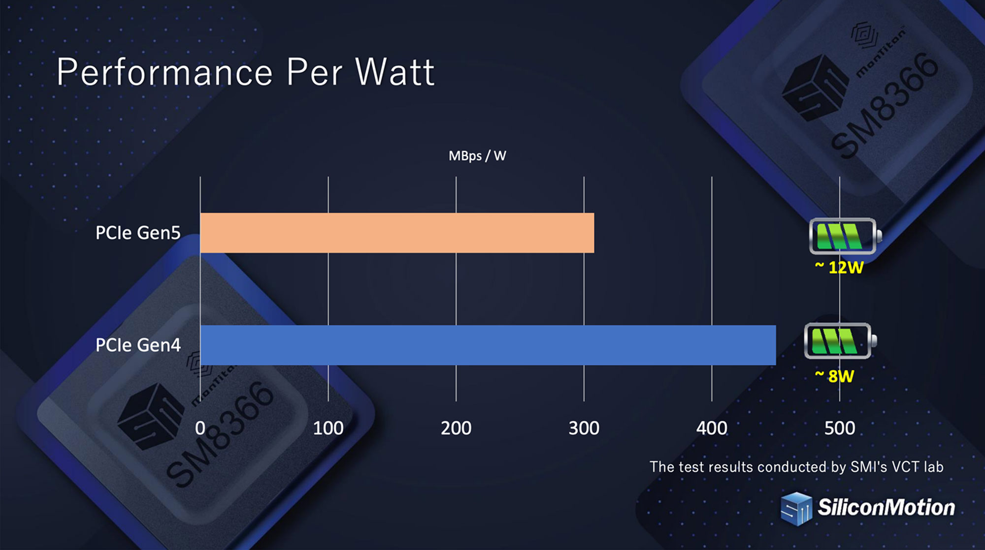 Performance Per Watt